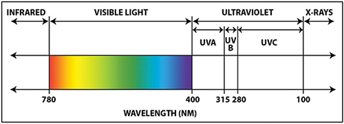 Ultraviolet frequency range